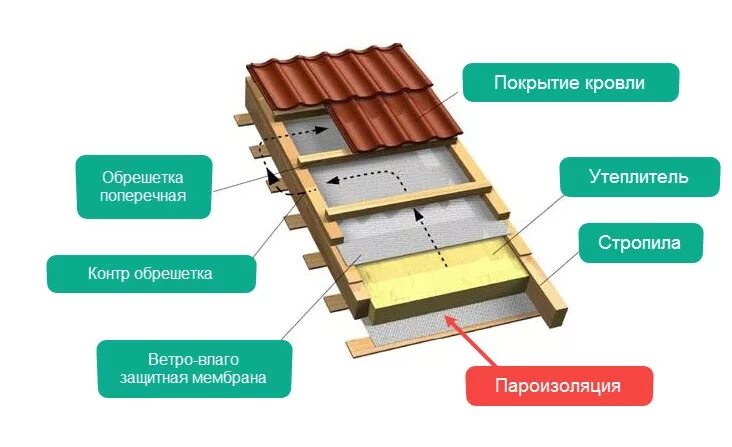 Какую пароизоляция под металлочерепицу