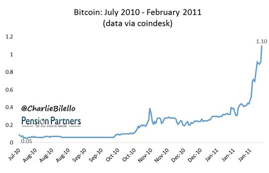 Сколько стоял биткоин в 2010 году. Стоимость биткоина в 2010 году. сколько стоил биткоин в 2010 году. биткоин в 2011 году. сколько стоит биткоин в 2011 году.