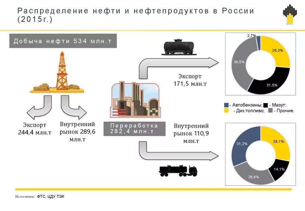 Особенности нефтепродуктов. Распределение нефти. Распределение нефти в России. Крупные потребители нефтепродуктов. Основные виды нефтепродуктов.