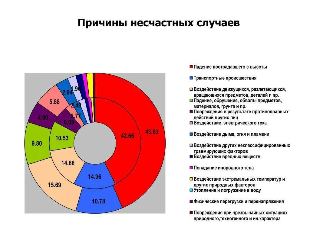 Расчет несчастных случаев на производстве. Причины несчастных случаев. Причины возникновения несчастных случаев. Основные причины несчастных случаев на производстве. Основные факторы несчастных случае.