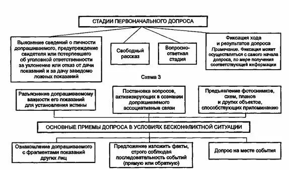 Содержание допроса. Тактика проведения очной ставки криминалистика. схема тактика проведения допроса. тактические приемы допроса в криминалистике. тактика проведения очная ставка криминалистика.