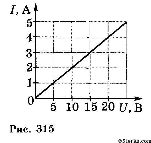 Графики зависимости силы тока от напряжения. График зависимости силы тока от напряжения. График зависимости силы тока от напряжения рисунок. Изобразите схематично график зависимости силы тока от сопротивления. Зависимость силы тока от напряжения задачи