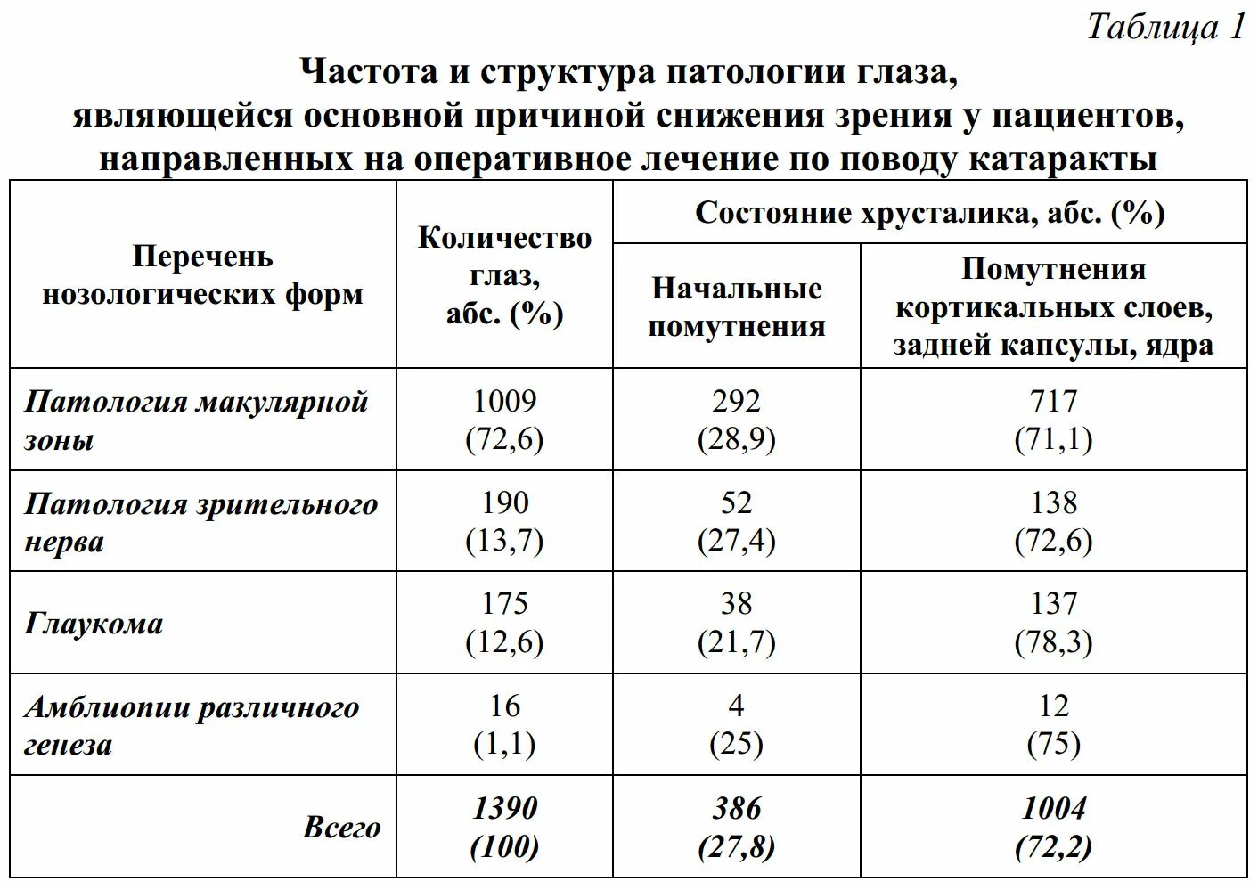 Норма зрения у взрослых. Патологии зрения таблица. Структура патологии. Причины ухудшения зрения таблица. Аномалии зрения.