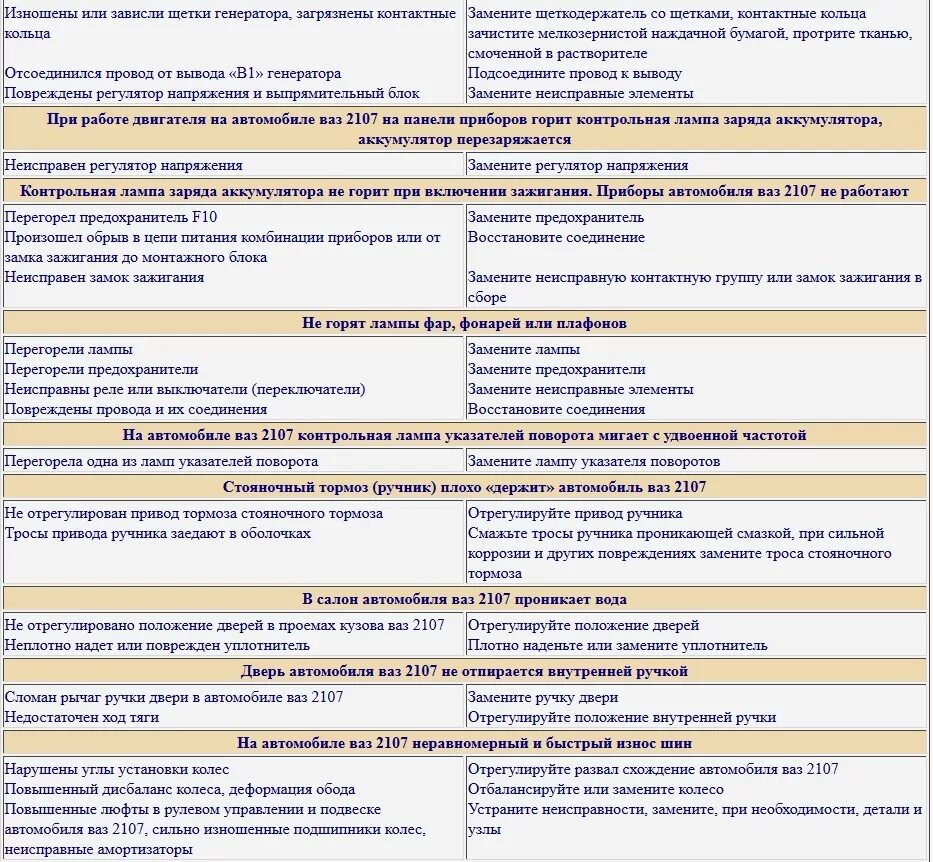 Неисправности электрооборудования автомобиля. Основные неисправности электрооборудования ВАЗ 2107. Возможные неисправности ВАЗ 2107. Таблица неисправностей автомобиля.