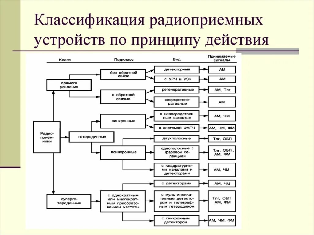 Классификация назначение устройство и принцип действия. Классификация радиоприемных устройств. назначение и классификация радиоприёмных устройств. классификация устройств обработки видеосигналов. классификация радиоприемных устройств по видам модуляции.