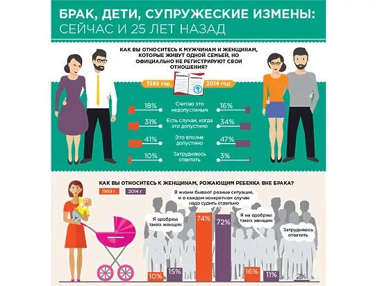 Закон об измене в браке россия 2024. Инфографика браки. Браки и разводы инфографика. Инфографика семья и брак. Развод инфографика.