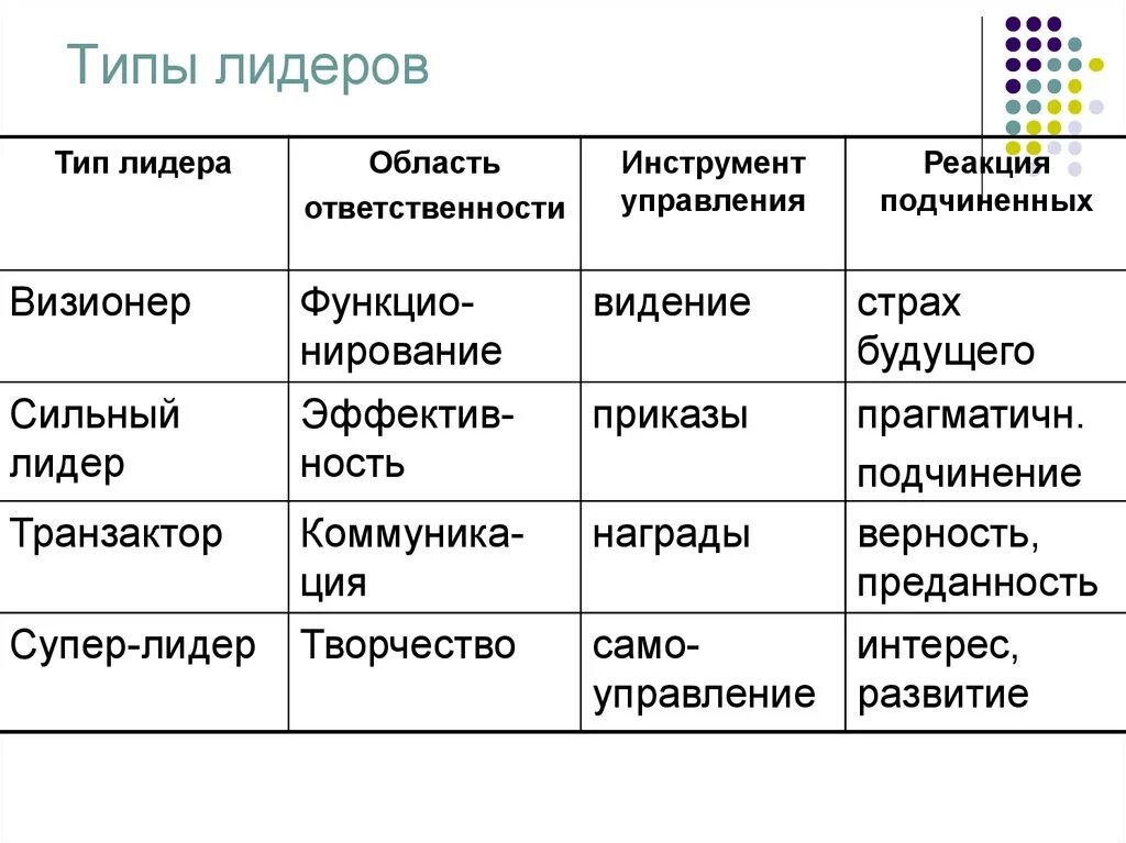 Типы лидеров в группе. Типы лидеров в психологии. Виды лидерства. Лидер типы лидерства. Типы лидерства таблица.