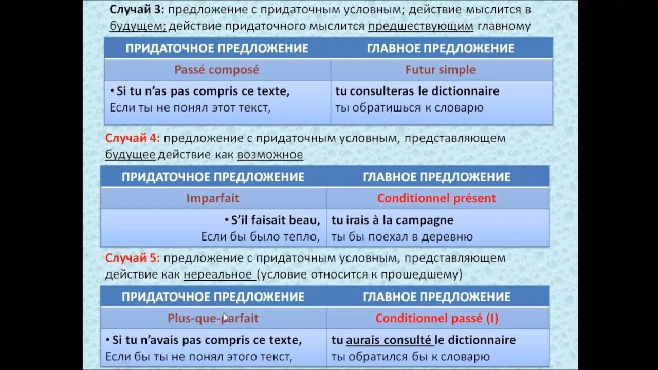 Случай предложение. Условные предложения во французском. Типы условных предложений во французском языке. Придаточные предложения во французском языке. Условное наклонение во французском.