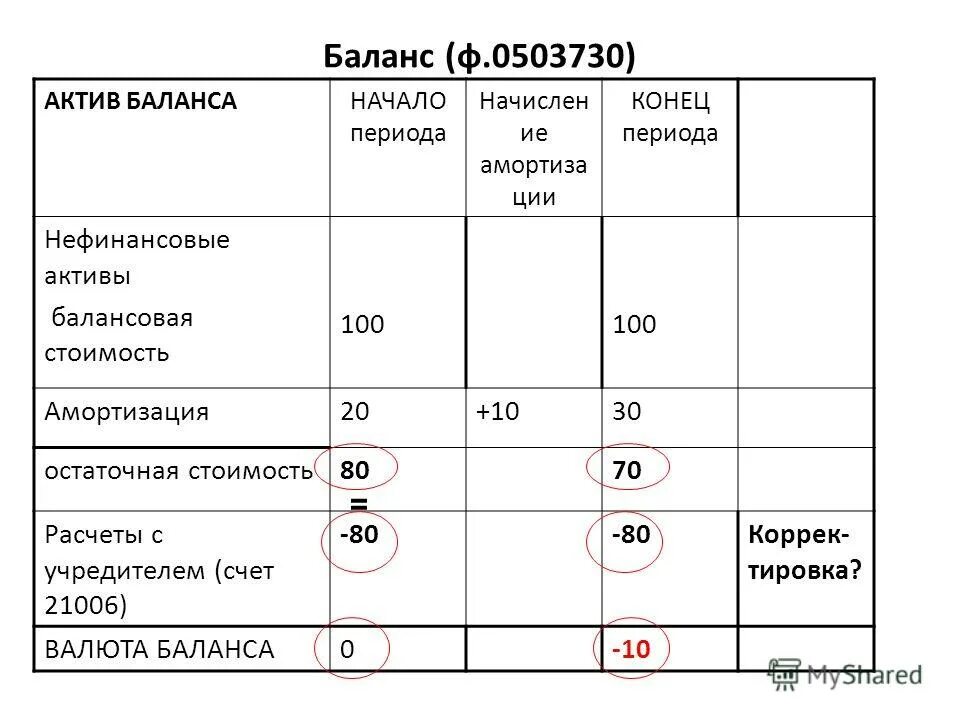 Амортизация в бухгалтерском балансе. Амортизация счет в балансе. Бух баланс амортизация основных средств. Амортизация счет в балансе. Износ основных средств в балансе строка.
