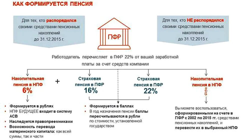 Пенсионный фонд (ПФ): -страховая часть -накопительная часть. Формирование накопительной пенсии схемы. Схему управления средствами на накопительную часть трудовой пенсии. ПФ РФ накопительная часть пенсии.