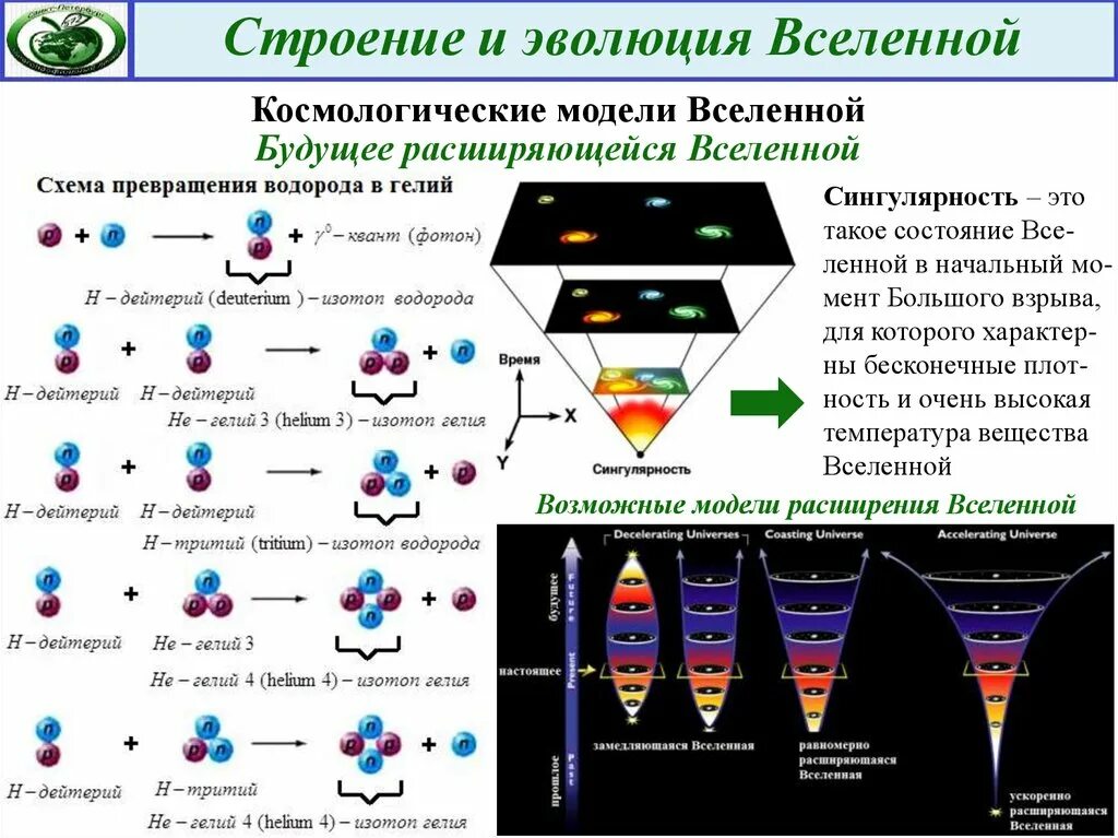 Строение вселенной физика. Строение и Эволюция Вселенной. Эволюция Вселенной строение и развитие Вселенной. Моделирование эволюции Вселенной. Эволюция космологических моделей Вселенной.