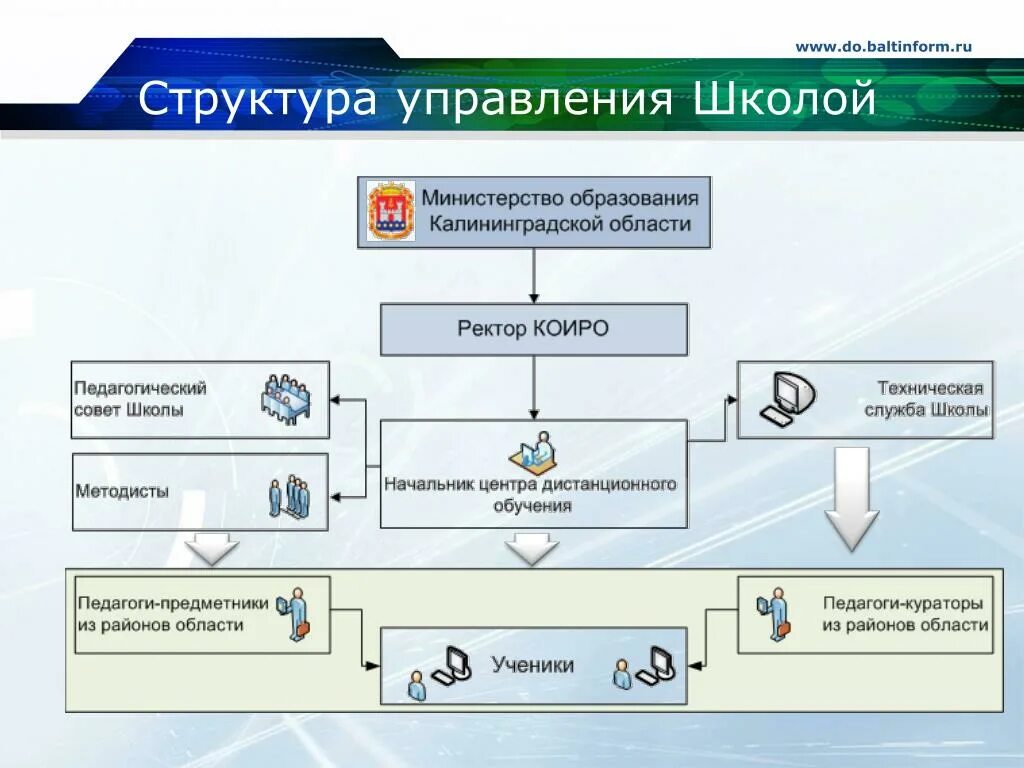 Https 2020 baltinform. Структура Калининградской области. Структура Министерства Калининградской области. Минстрой структура управления. Структура органов Калининградской области.