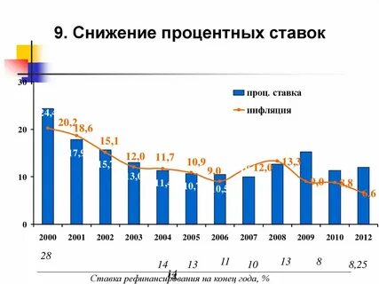 Снижение процента по году