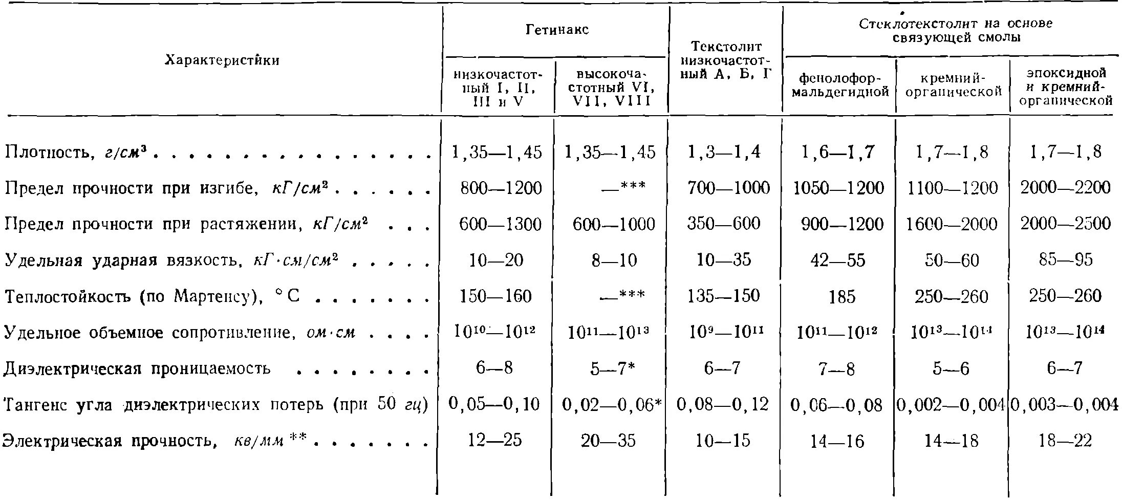 Плотность свойства материалов. Диэлектрические параметры текстолита. Предел прочности на изгиб текстолит. Механическая прочность диэлектриков таблица. Электрическая прочность печатной платы.