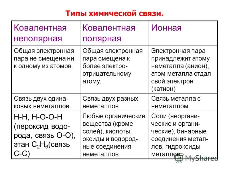 Ковалентные полярные неполярные ионная водородная металлическая. Ионная ковалентная Полярная неполярная химическая связь. Ковалентная Полярная связь Тип химической связи. Типы химической связи ионная ковалентная металлическая. Химия типы химических связей ионная ковалентная.