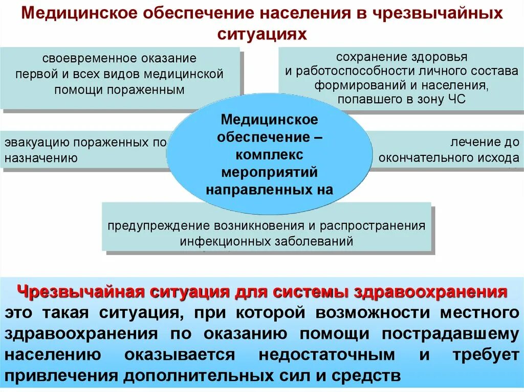 Медицинское обеспечение населения в ЧС. Организация мед обеспечения населения при ЧС И катастрофах. Особенности медицинского обеспечения. Принципы организации медицинского снабжения в ЧС. Обеспечение медицинскими объектами