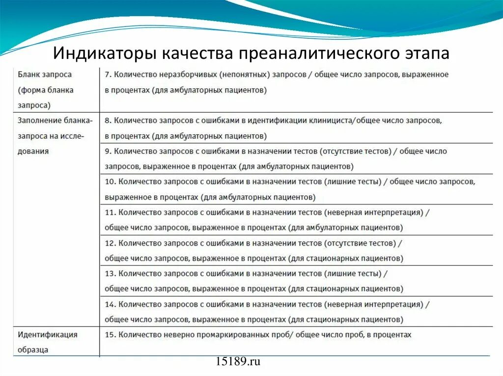 Качество в кдл. Индикатор качества. Контроль качества преаналитического этапа. Этапы лабораторной диагности. Индикаторы преаналитического этапа.