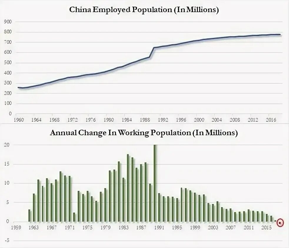 Численность занятых в экономике. Численность занятых в китае. Лидирующие места китая. Количество занятых по отраслям. Половозрастная пирамида населения китая.