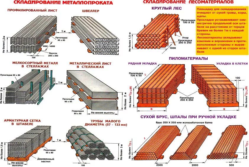 Минимальное расстояние между штабелями горючих материалов. Схема складирования швеллера. Схема складирования металлопроката. Нормы складирования штабелями. Схема складирования листового металла.