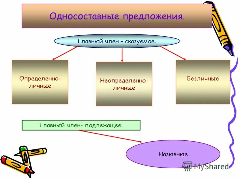 Односоставное с главным членом подлежащим