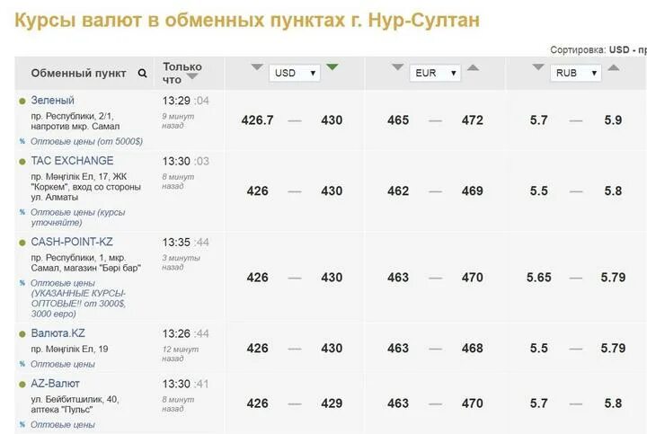 Курс рубля в петропавловске на сегодня. Курс кз. курс валют в обменниках алматы. обменники в алматы курс. курс валют в казахстане в усть-каменогорске.