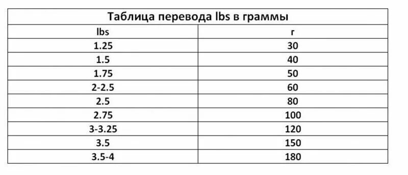 Тест 15 грамм. Тест удочки в lb перевести в граммы. Lb в граммах удилища тест. 5,5lb в граммах. 4.5Lb в граммах тест.