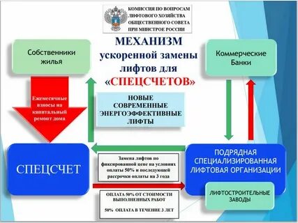 Спецсчет замена лифтов
