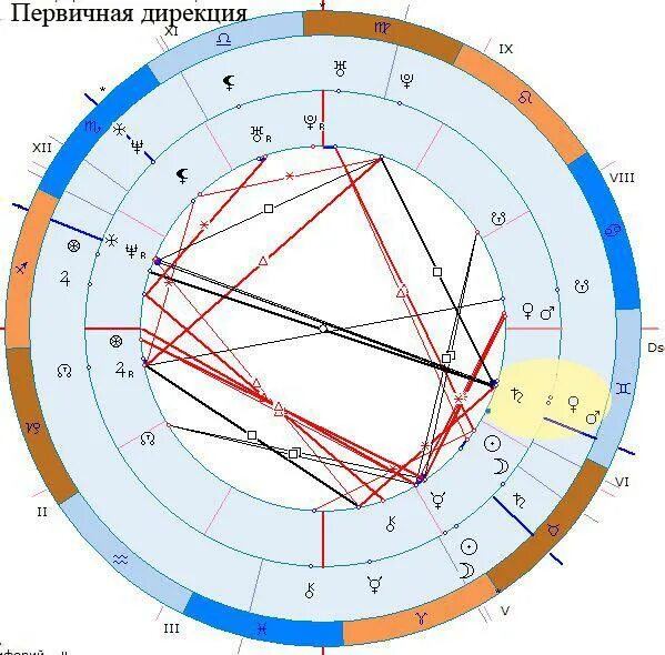 Плутон в домах синастрии