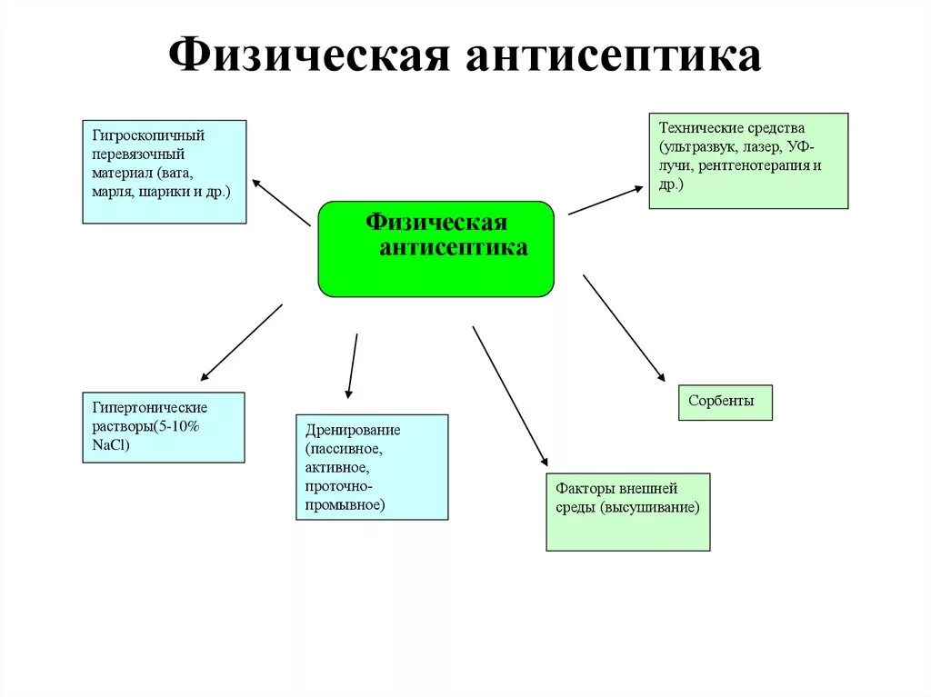 Механическая физическая химическая и биологическая антисептика. Физическая антисептика способы. Антисептика физический метод. Физическая антисептика в хирургии.