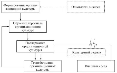 Трансформация культуры