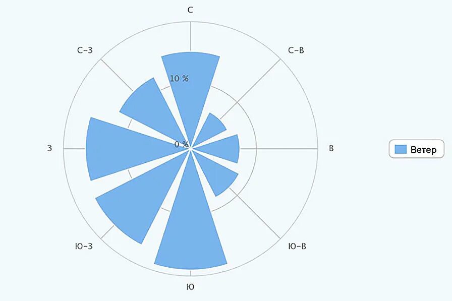 Направления ветров санкт петербург