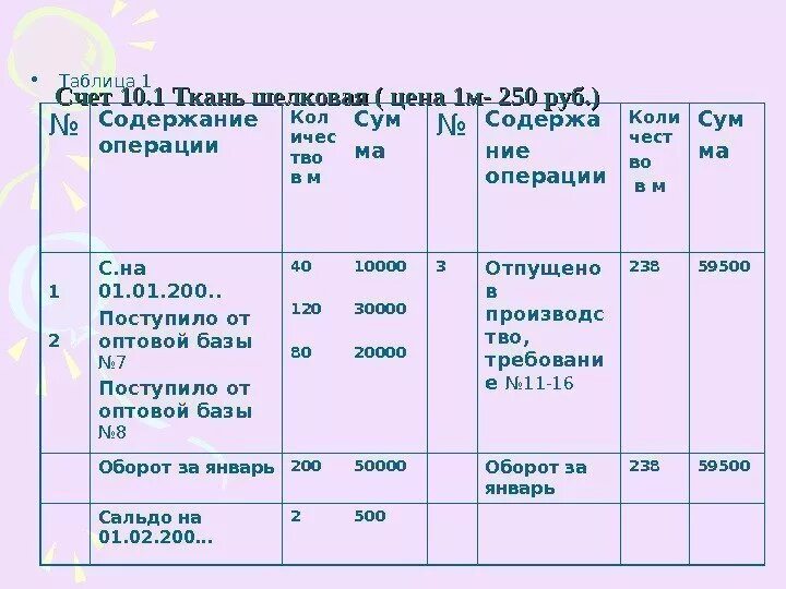 Классификация счета 10. Аналитические счета к счету 10. Счет 10.10 в бухгалтерском учете. Счет 10 проводки.