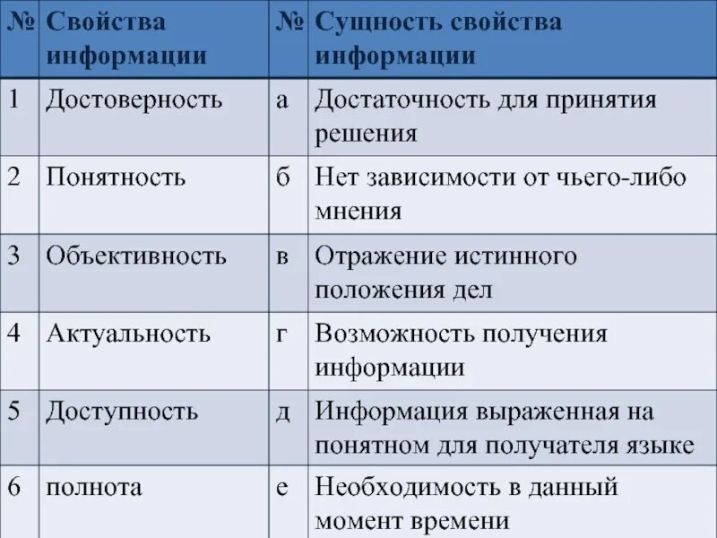 Достаточность информации для принятия решения. Свойства информации таблица. Виды и свойства информации таблица. Свойства информации примеры таблица. Свойства информации в информатике с примерами.