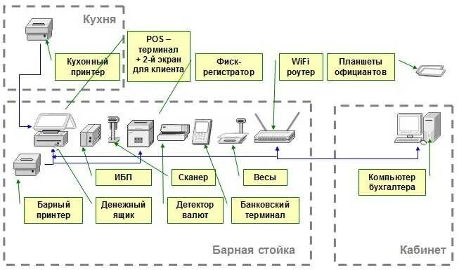 Подключить терминал к банку. Банковский pos-терминал схема подключения. схема подключения pos терминалов. схема подключения терминала для оплаты банковскими картами. схема подключения банковского терминала к компьютеру.