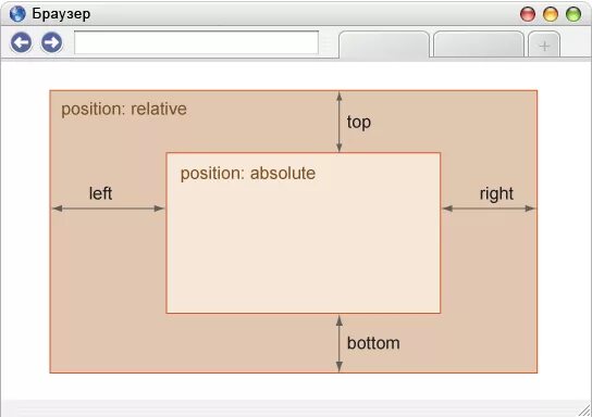 Position absolute. Position absolute и relative. Relative absolute CSS. Position absolute CSS что это.