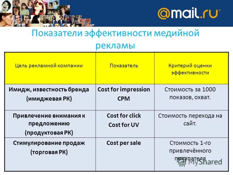 Эффективность рекламных мероприятий. Эффективность медийной рекламы. Показатели эфективностирекламы. Показатели оценки эффективности интернет-рекламы. Критерии эффективности рекламы.