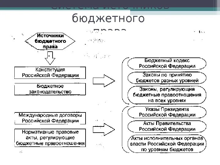 Источники бюджетного права примеры Тема 4. Бюджетное право и бюджетное устройство Российской Федерации 1. Понятие и