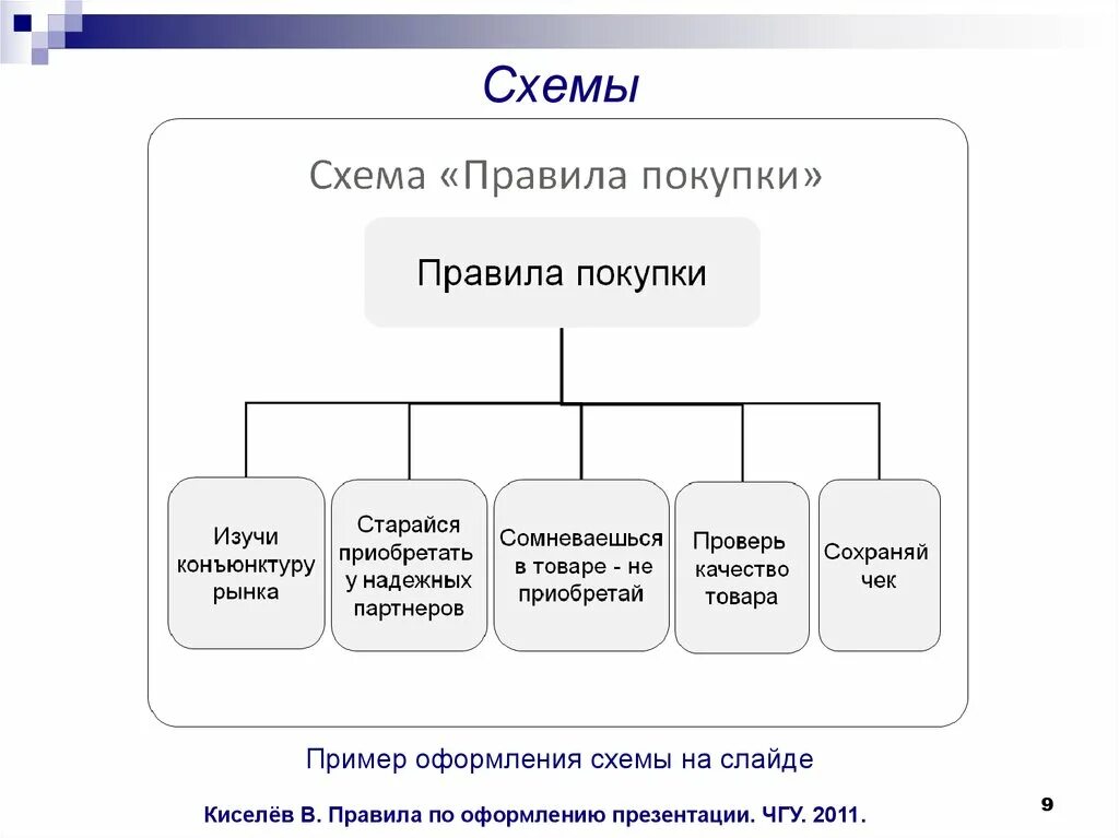 Общие правила покупки. Схема правила покупки товара. Правило покупки товара. Регламент схема. Схема технология покупок.