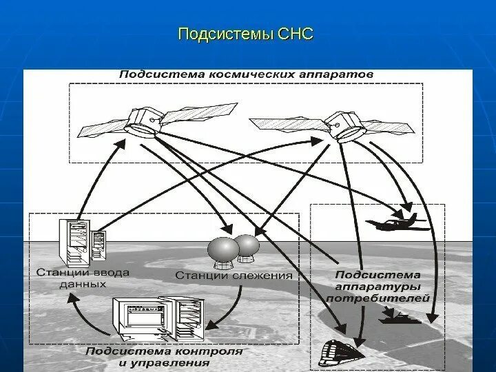 Использование спутниковых навигационных систем. Снс спутниковая навигационная система. снс подсистемы снс. самонастраивающиеся системы. система и ее подсистемы.