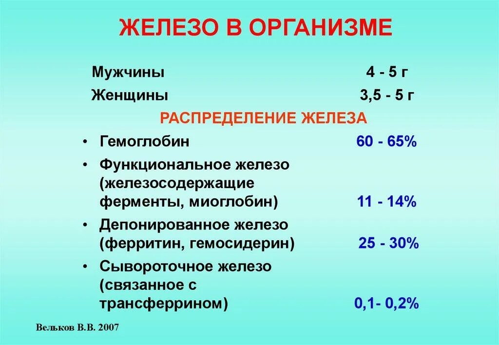 Как узнать какое железо. Нормажелехаворганизме человека. Количество железа в организме человека. Норма железа в организме человека. Железы в организме женщины.