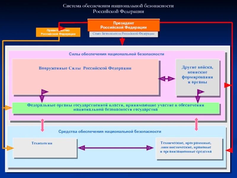 Управление внутренней безопасность российской федерации. Органы национальной безопасности система национальной безопасности. Структура обеспечения национальной безопасности. Структуры обеспечивающие национальную безопасность. Структура системы национальной безопасности.