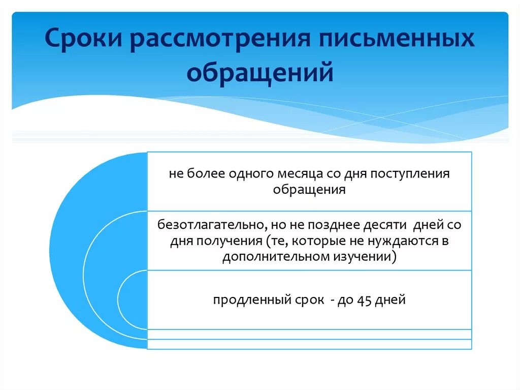 Срок рассмотрения. Сроки рассмотрения обращений. Сроки рассмотрения письменного обращения. Сроки рассмотрения письменного обращения граждан. Рассмотрение обращений сроки рассмотрения.