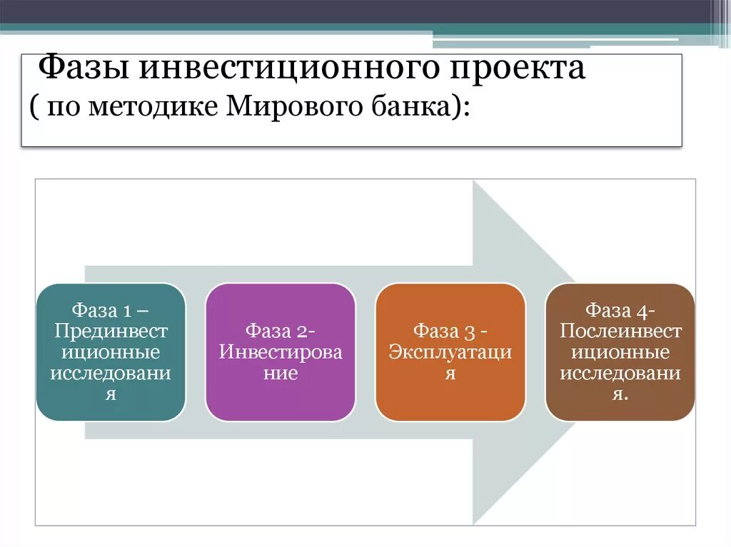 Стадии инвестиционного проекта в строительстве