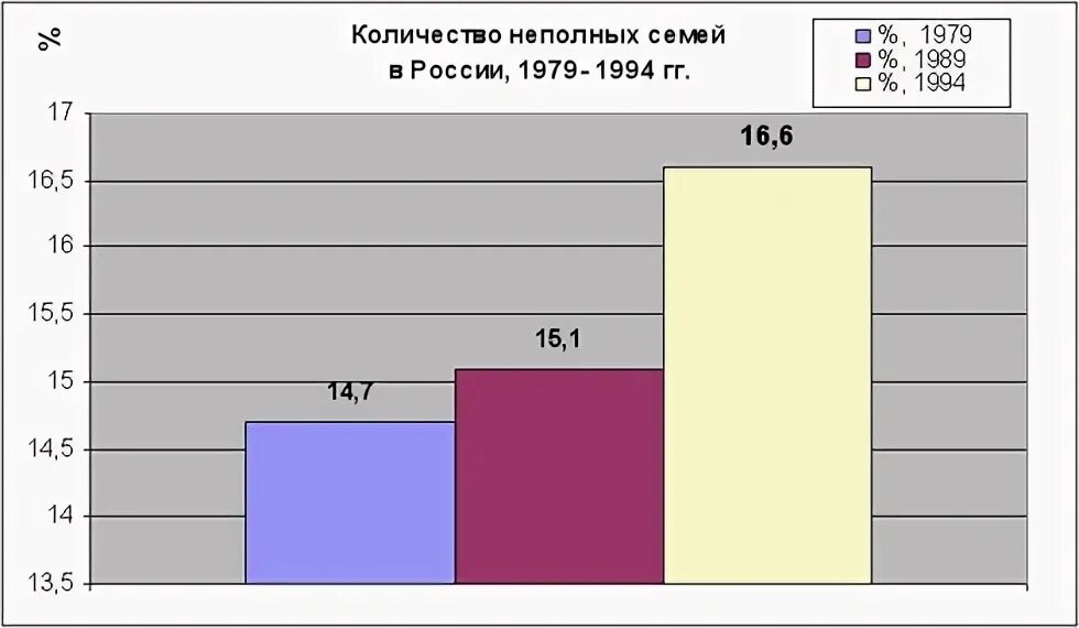 Количество неполных семей. Статистика неполных семей в России. Сколько неполных семей в России. Статистика семей в России. Процент неполных семей