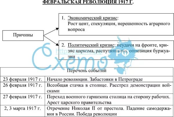 Каковы были важнейшие причины февральской революции. Февральская революция 1917 г кратко. Революция 1917 года причины ход итоги. Ход событий Февральской революции 1917 года кратко. Февральская революция 1917 таблица.