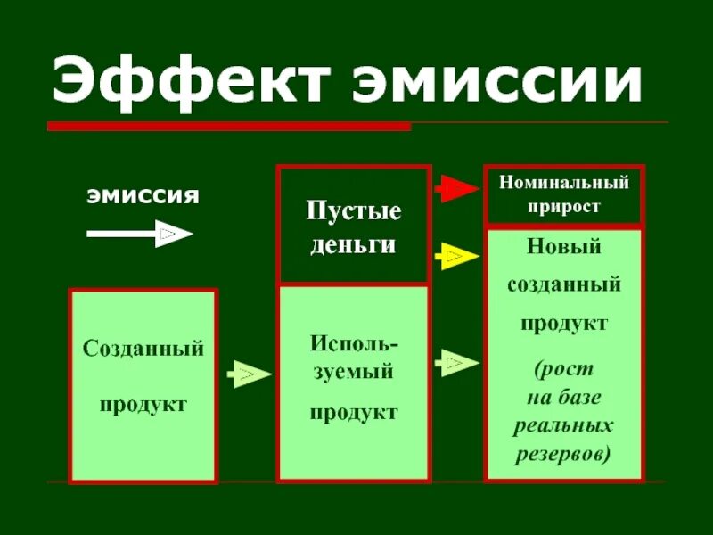 Эмиссия всегда осуществляется исключительно государством. Эмиссия денег. эмиссия это. денежная эмиссия пример. эмиссия денег презентация.