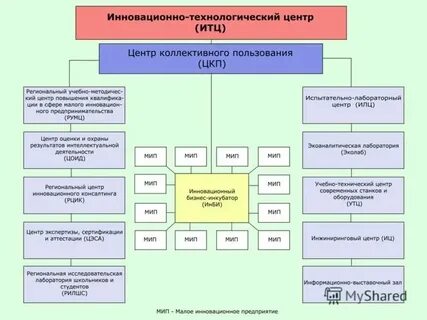 Фз 216 об инновационных научно технологических центрах