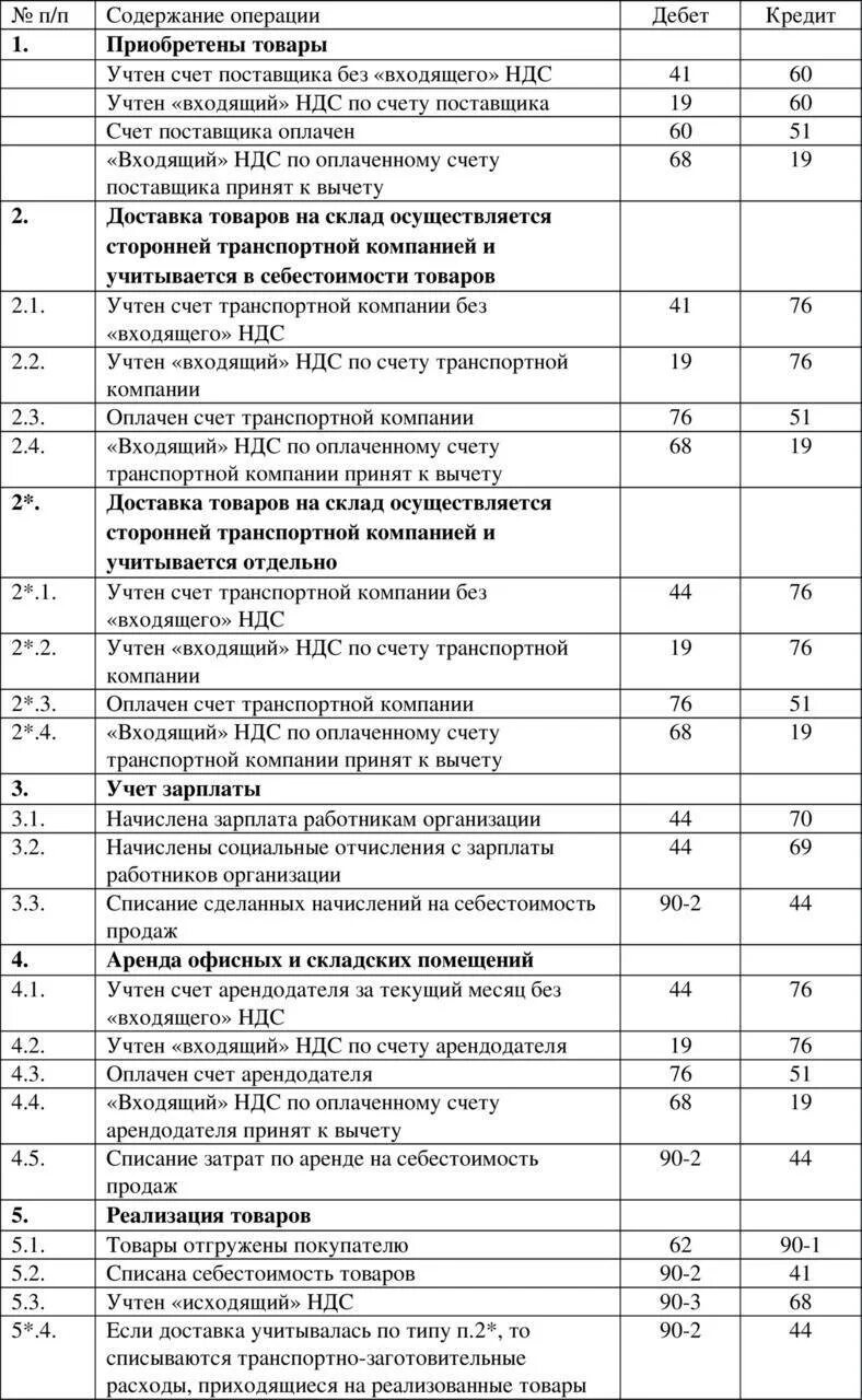 Бухгалтерский счет 6. План счетов бухгалтерского учета таблица проводки. Основные счета бухгалтерского учета таблица. Расшифровка счетов бухгалтерского учета таблица. Счета бухгалтерского учета шпаргалка.