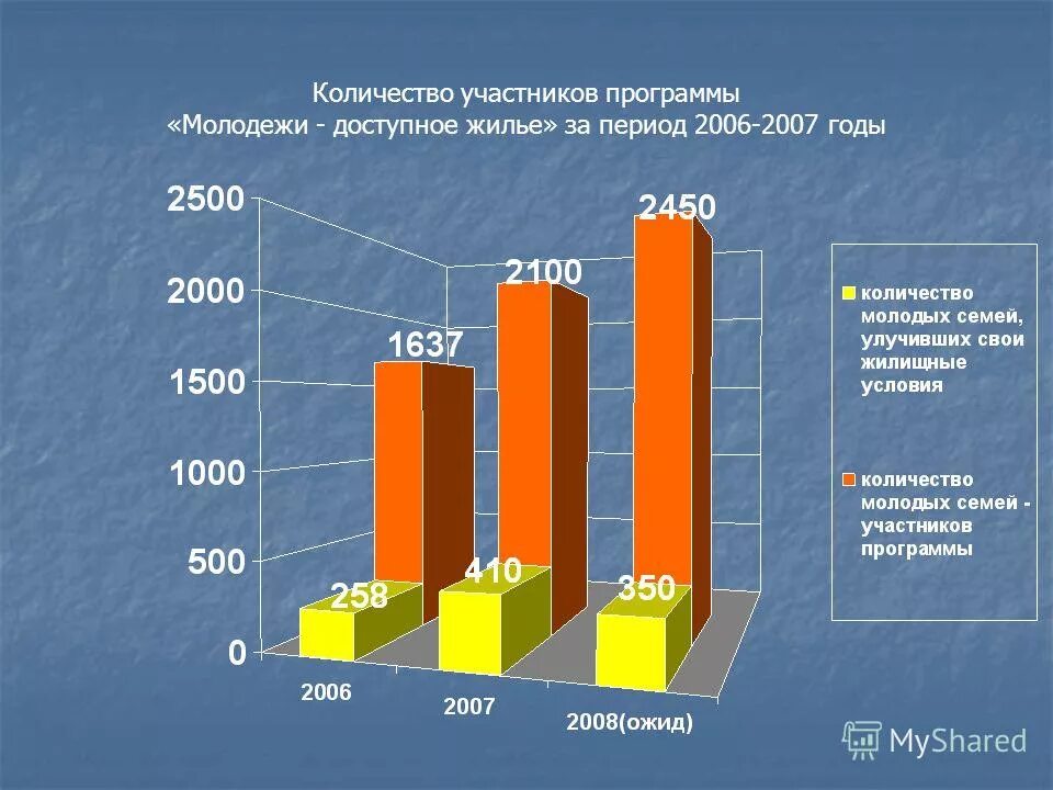 Молодежная программа жилья. Молодежи доступное жилье. молодёжная программа жилья. программа доступное жилье. жилищные программы для молодежи.