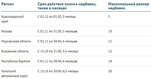 Летняя норма расхода топлива с какого месяца. Зимние надбавки гсм по регионам россии. нормы расхода гсм на 2025 год. москва надбавки гсм. ваз-232900 норма расхода.